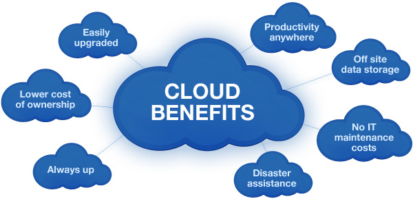 10 Ways to know How Cloud Computing benefits your company